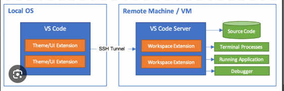 Dưới đây là HƯỚNG DẪN CHUẨN A–Z dùng VS Code + Remote SSH để code Python chạy GPU trên ckey.vn
