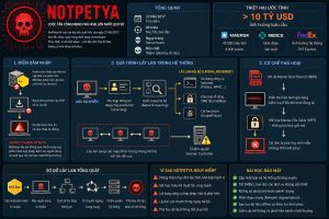 NotPetya là gì? Phân tích chi tiết cuộc tấn công mạng phá hoại lớn nhất lịch sử NotPetya là gì? Phân tích chi tiết cuộc tấn công mạng phá hoại lớn nhất lịch sử